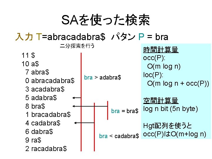 SAを使った検索 入力 T=abracadabra$ パタン P = bra 二分探索を行う 11 $ 10 a$ 7 abra$