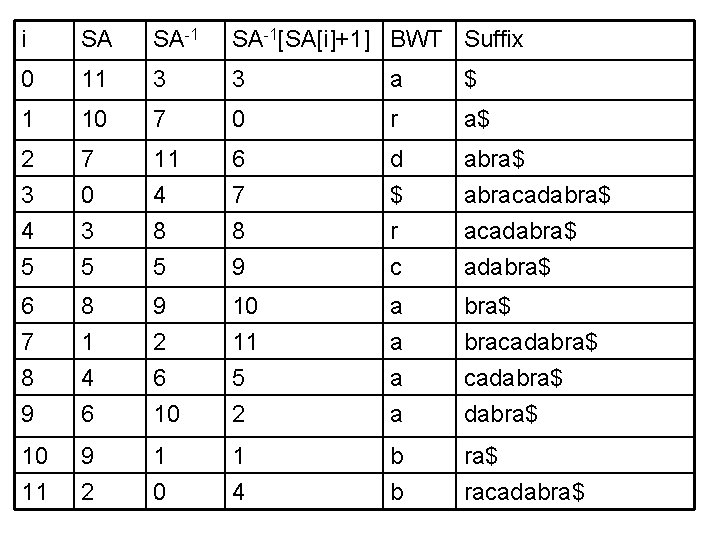 i SA SA-1[SA[i]+1] BWT Suffix 0 11 3 3 a $ 1 10 7