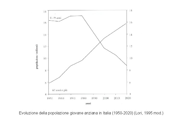 Evoluzione della popolazione giovane anziana in Italia (1950 -2020) (Lori, 1995 mod. ) 