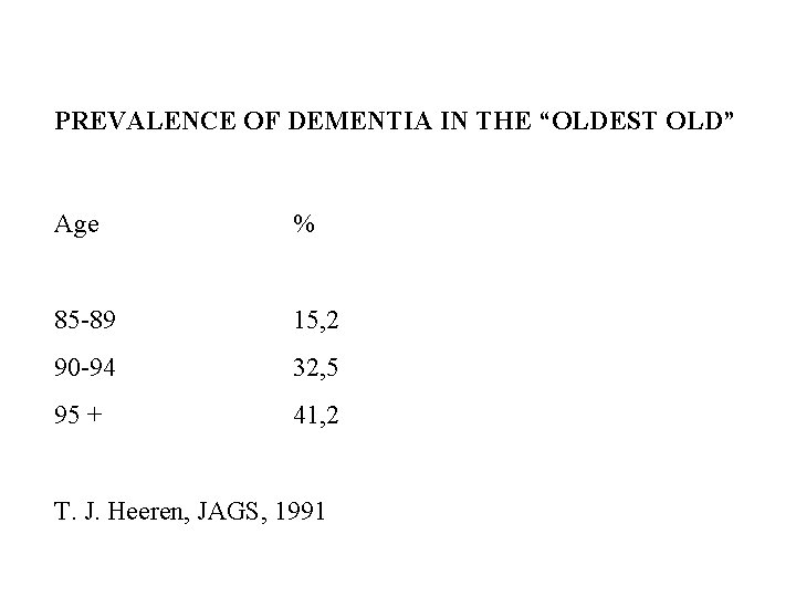 PREVALENCE OF DEMENTIA IN THE “OLDEST OLD” Age % 85 -89 15, 2 90