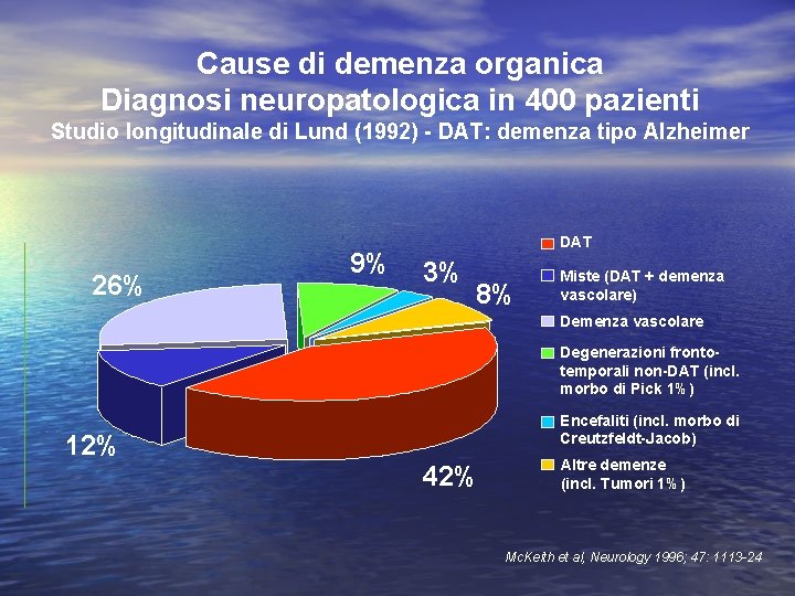 Cause di demenza organica Diagnosi neuropatologica in 400 pazienti Studio longitudinale di Lund (1992)