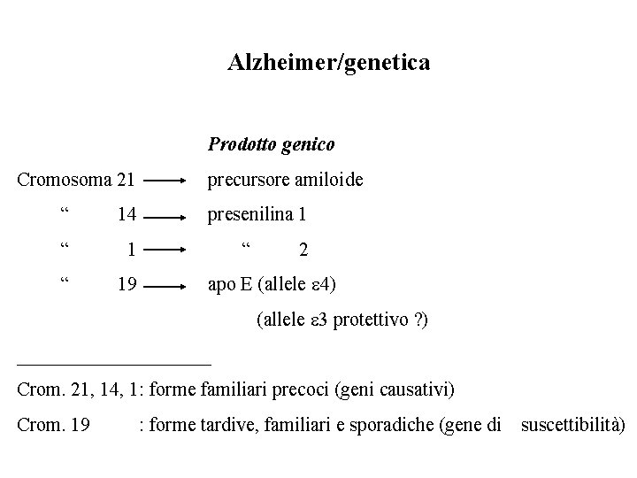 Alzheimer/genetica Prodotto genico Cromosoma 21 “ 14 “ 19 precursore amiloide presenilina 1 “ Alzheimer/genetica Prodotto genico Cromosoma 21 “ 14 “ 19 precursore amiloide presenilina 1 “