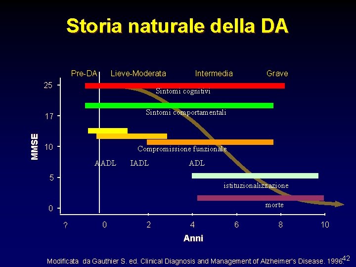 Storia naturale della DA Pre-DA Lieve-Moderata 25 Grave Sintomi cognitivi Sintomi comportamentali 17 MMSE