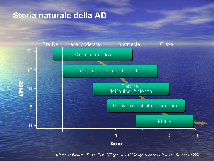 Storia naturale della AD Pre-DA Lieve-Moderata 25 Grave Sintomi cognitivi 17 MMSE Intermedia Disturbi