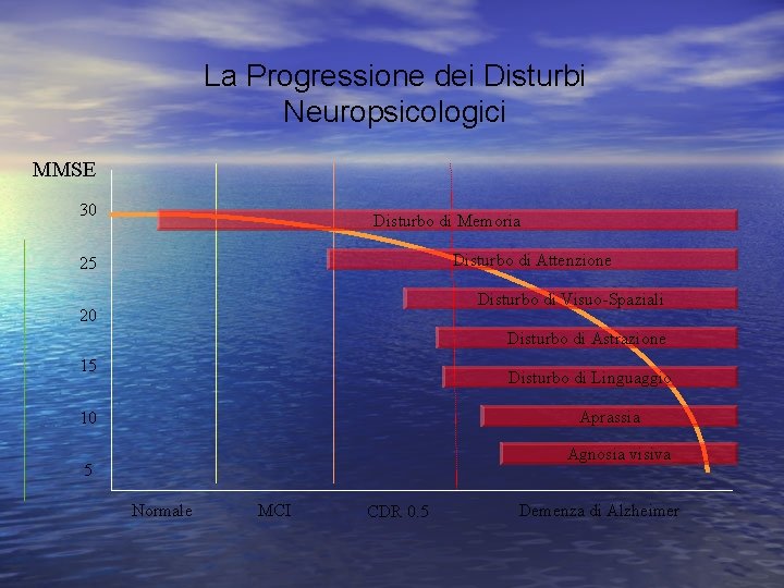 La Progressione dei Disturbi Neuropsicologici MMSE 30 Disturbo di Memoria Disturbo di Attenzione 25