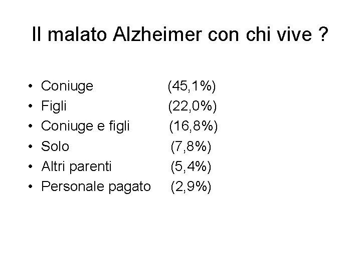 Il malato Alzheimer con chi vive ? • • • Coniuge (45, 1%) Figli Il malato Alzheimer con chi vive ? • • • Coniuge (45, 1%) Figli