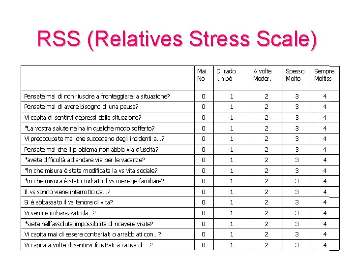 RSS (Relatives Stress Scale) Mai No Di rado Un pò A volte Moder. Spesso