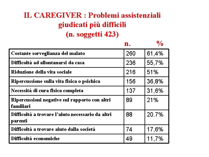 IL CAREGIVER : Problemi assistenziali giudicati più difficili (n. soggetti 423) n. % Costante