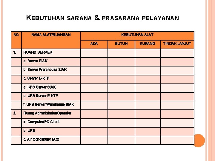 KEBUTUHAN SARANA & PRASARANA PELAYANAN NO NAMA ALAT/RUANGAN KEBUTUHAN ALAT ADA 1. RUANG SERVER KEBUTUHAN SARANA & PRASARANA PELAYANAN NO NAMA ALAT/RUANGAN KEBUTUHAN ALAT ADA 1. RUANG SERVER