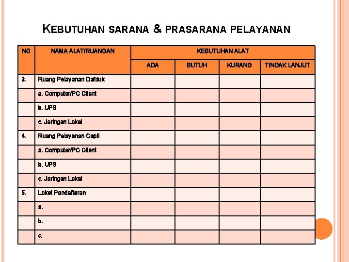 KEBUTUHAN SARANA & PRASARANA PELAYANAN NO NAMA ALAT/RUANGAN KEBUTUHAN ALAT ADA 3. Ruang Pelayanan KEBUTUHAN SARANA & PRASARANA PELAYANAN NO NAMA ALAT/RUANGAN KEBUTUHAN ALAT ADA 3. Ruang Pelayanan