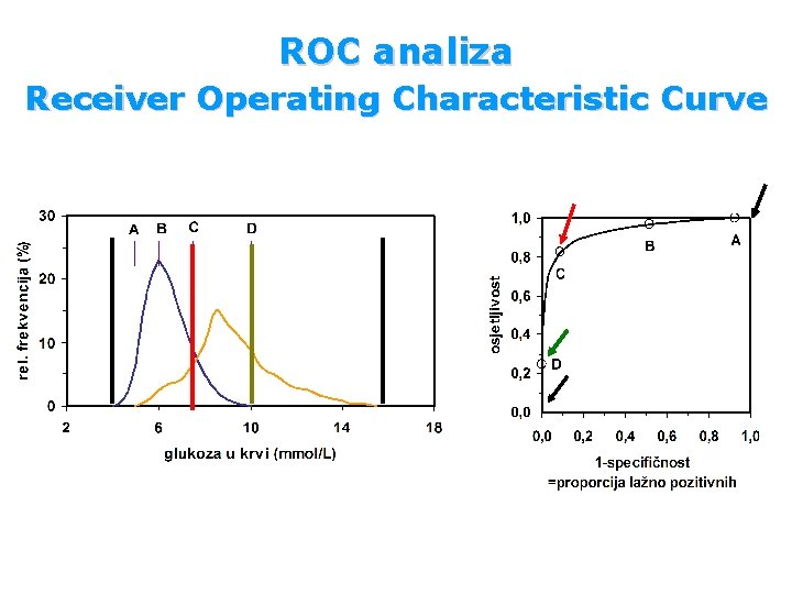 ROC analiza Receiver Operating Characteristic Curve 