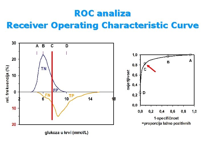 ROC analiza Receiver Operating Characteristic Curve 