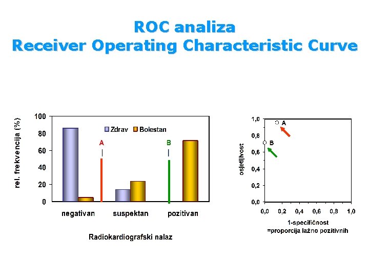 ROC analiza Receiver Operating Characteristic Curve 