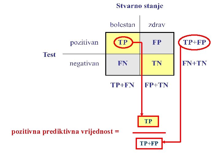 TP pozitivna prediktivna vrijednost = TP+FP 