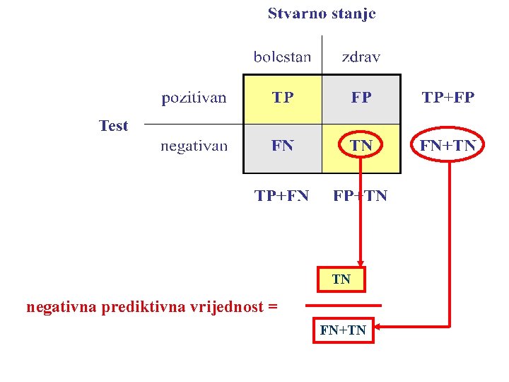 TN negativna prediktivna vrijednost = FN+TN 
