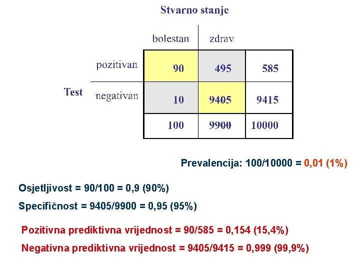 Prevalencija: 100/10000 = 0, 01 (1%) Osjetljivost = 90/100 = 0, 9 (90%) Specifičnost