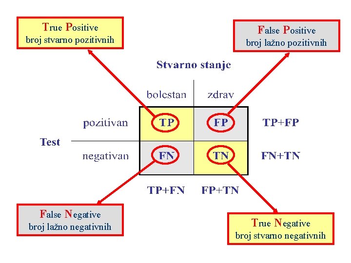 True Positive broj stvarno pozitivnih False Negative broj lažno negativnih False Positive broj lažno