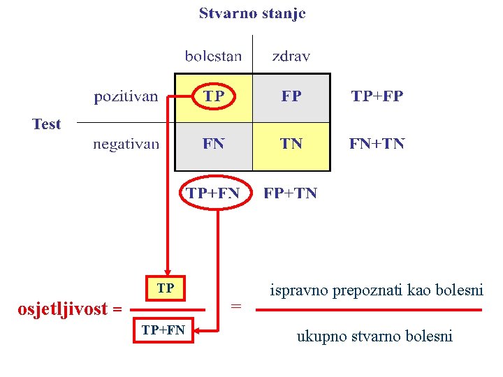 TP = osjetljivost = TP+FN ispravno prepoznati kao bolesni ukupno stvarno bolesni 