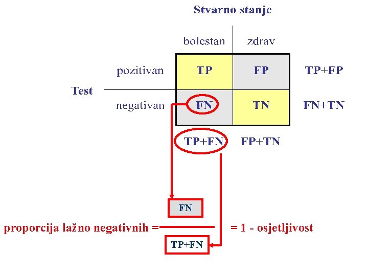 FN proporcija lažno negativnih = = 1 - osjetljivost TP+FN 