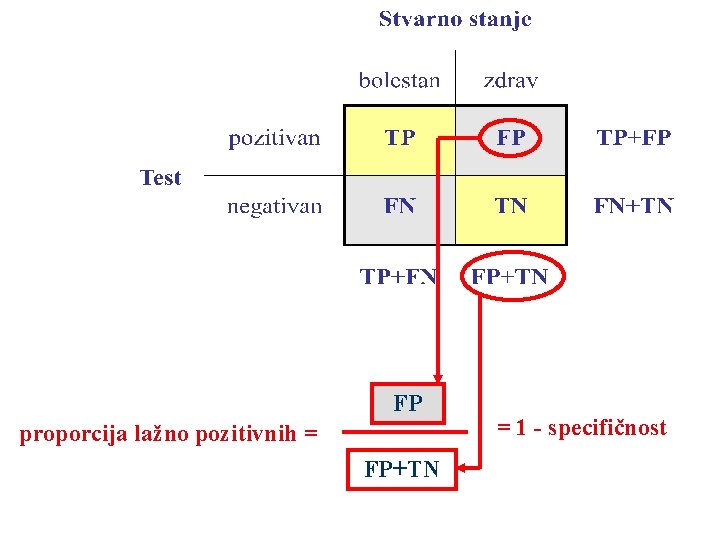 FP proporcija lažno pozitivnih = FP+TN = 1 - specifičnost 