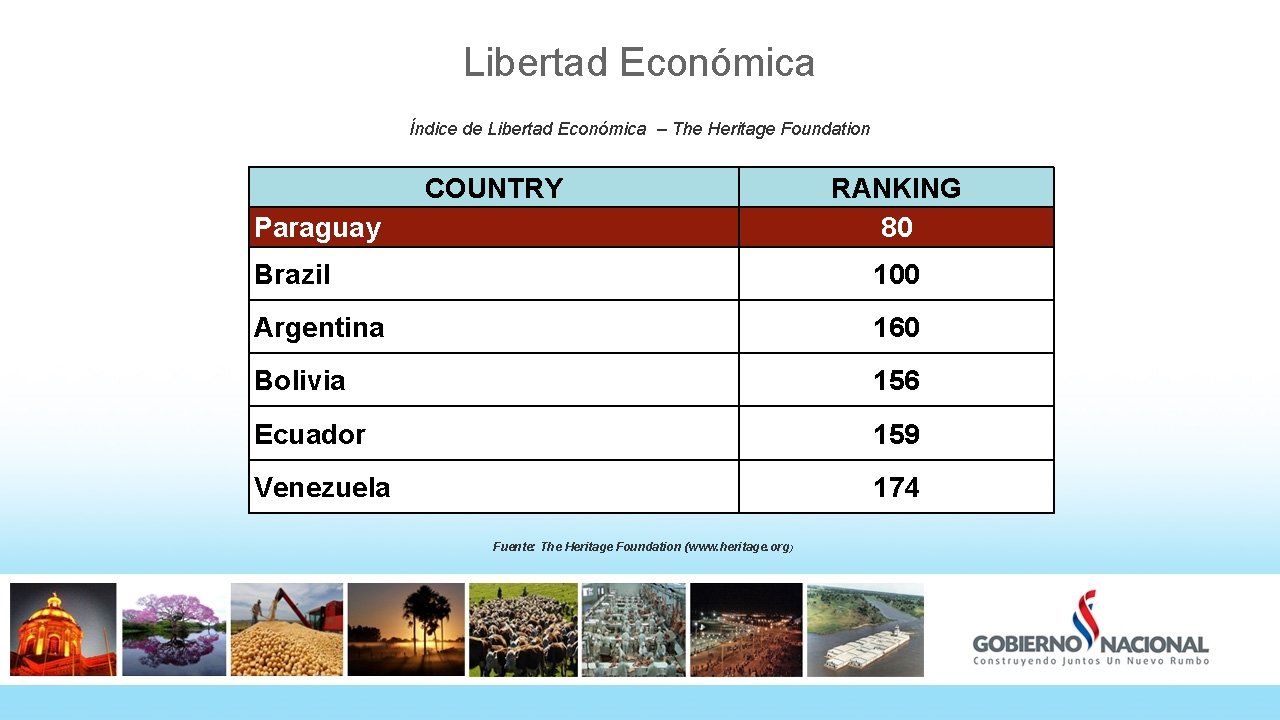 Libertad Económica Índice de Libertad Económica – The Heritage Foundation COUNTRY Paraguay RANKING 80