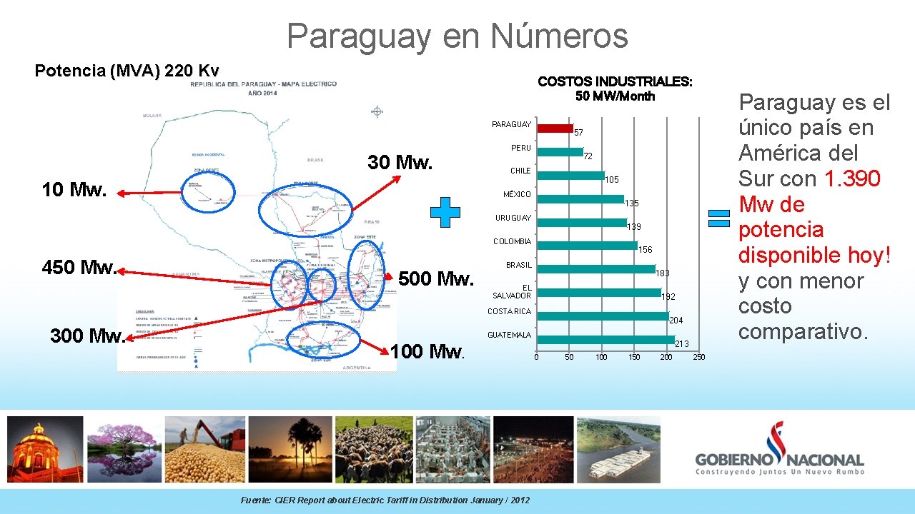 Paraguay en Números Potencia (MVA) 220 Kv COSTOS INDUSTRIALES: 50 MW/Month PARAGUAY 30 Mw.