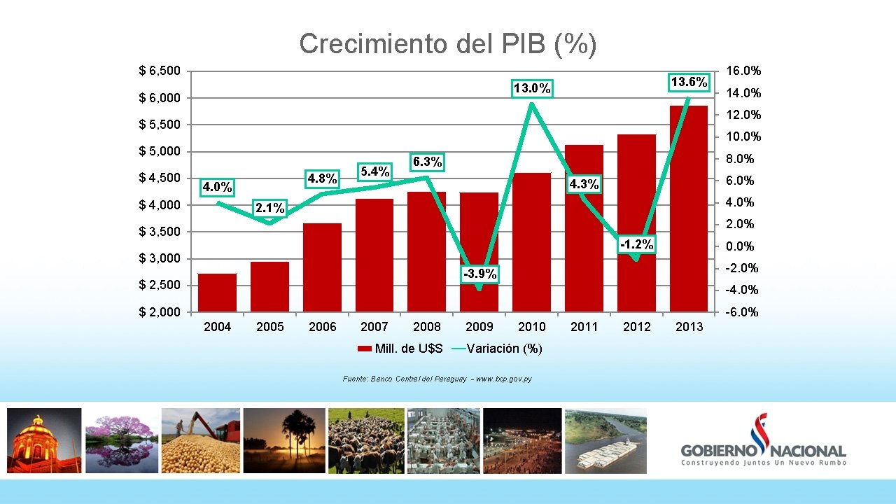 Crecimiento del PIB (%) $ 6, 500 13. 6% 13. 0% $ 6, 000