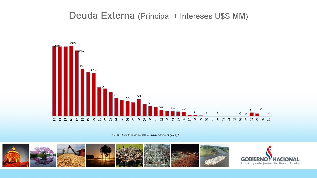 Deuda Externa (Principal + Intereses U$S MM) Fuente: Ministerio de Hacienda (www. hacienda. gov.