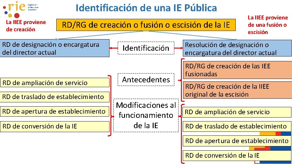 Identificación de una IE Pública La IIEE proviene de creación RD/RG de creación o