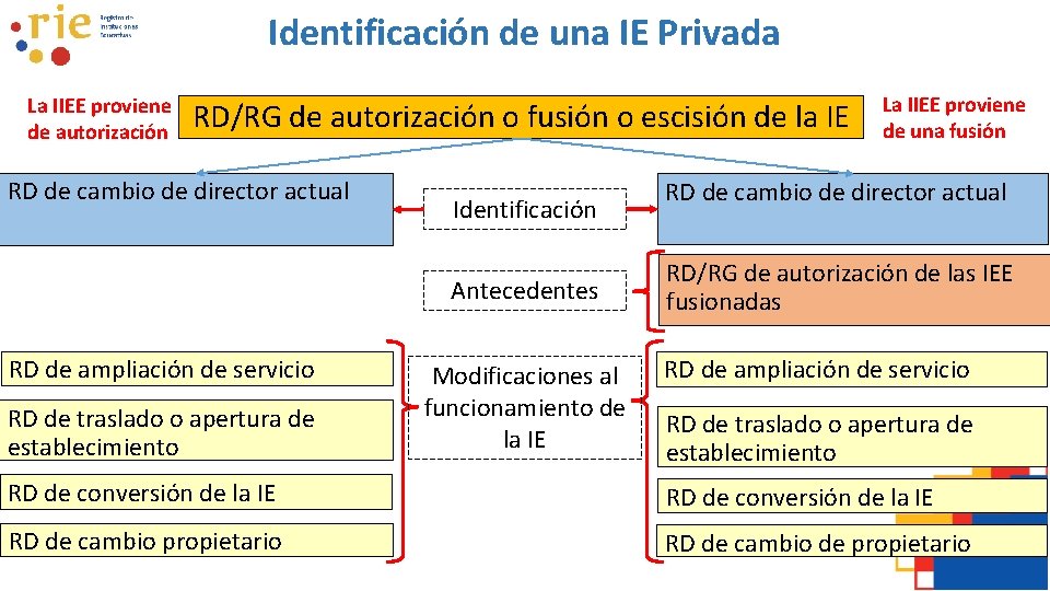 Identificación de una IE Privada La IIEE proviene de autorización RD/RG de autorización o