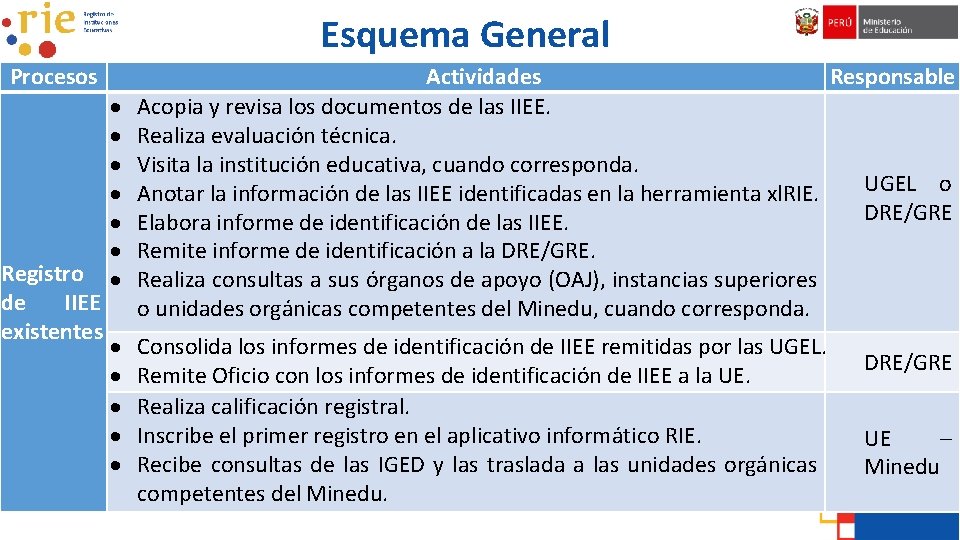 Esquema General Procesos Registro de IIEE existentes Actividades Responsable Acopia y revisa los documentos