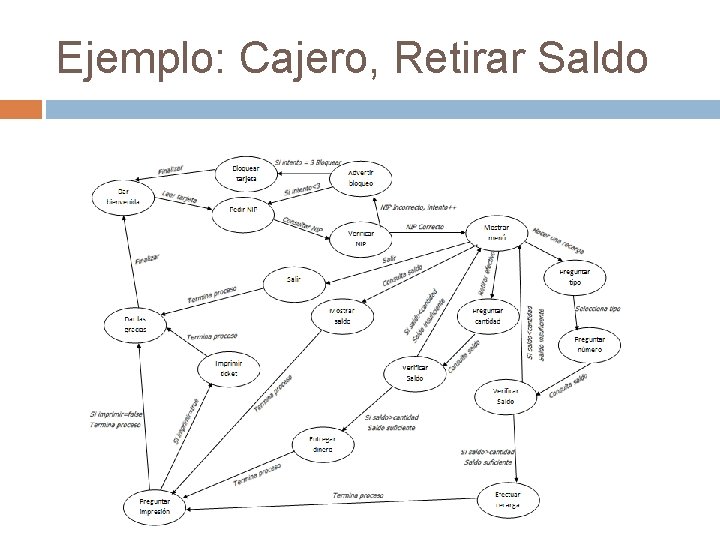 Ejemplo: Cajero, Retirar Saldo 