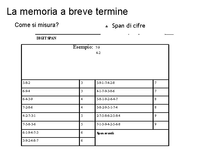 La memoria a breve termine Come si misura? Span di cifre DIGIT SPAN Esempio: La memoria a breve termine Come si misura? Span di cifre DIGIT SPAN Esempio: