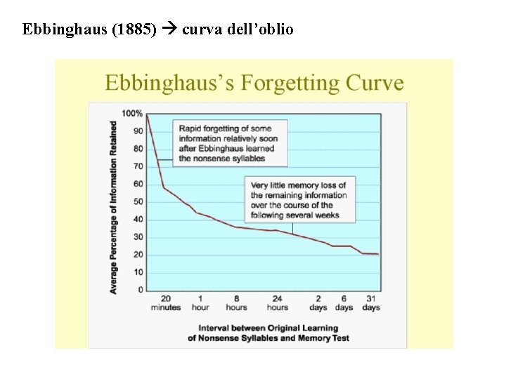 Ebbinghaus (1885) curva dell’oblio 