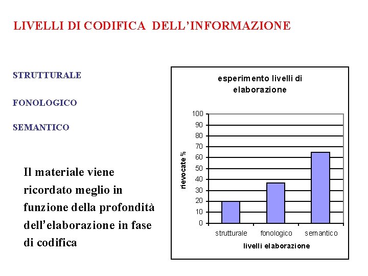 LIVELLI DI CODIFICA DELL’INFORMAZIONE STRUTTURALE esperimento livelli di elaborazione FONOLOGICO 100 90 SEMANTICO rievocate