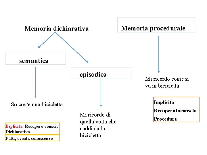 Memoria dichiarativa Memoria procedurale semantica episodica Implicita So cos’è una bicicletta Esplicita Recupero conscio