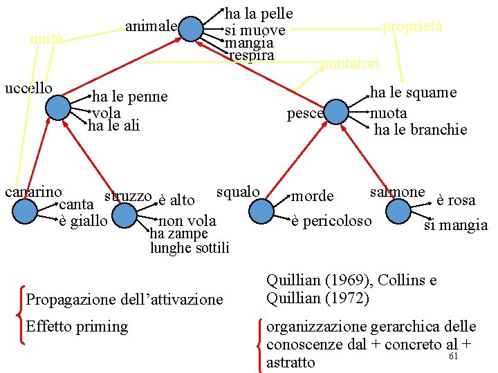 unità uccello animale ha la pelle si muove mangia respira ha le penne vola