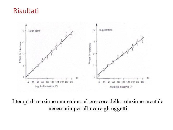 Risultati I tempi di reazione aumentano al crescere della rotazione mentale necessaria per allineare