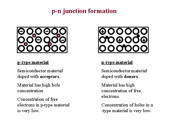p-n junction formation p-type material n-type material Semiconductor material doped with acceptors. Semiconductor material