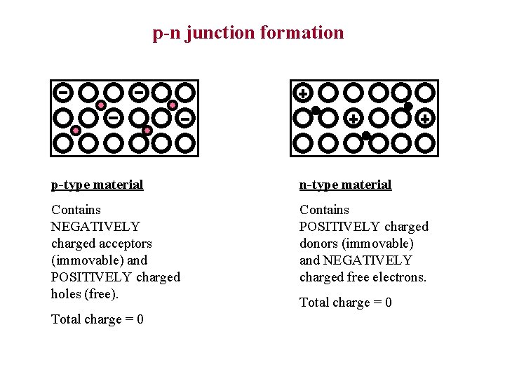 p-n junction formation p-type material n-type material Contains NEGATIVELY charged acceptors (immovable) and POSITIVELY