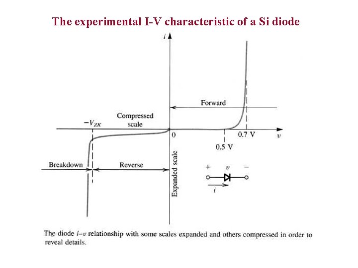 The experimental I-V characteristic of a Si diode 