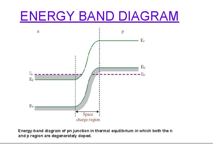 ENERGY BAND DIAGRAM Energy-band diagram of pn junction in thermal equilibrium in which both