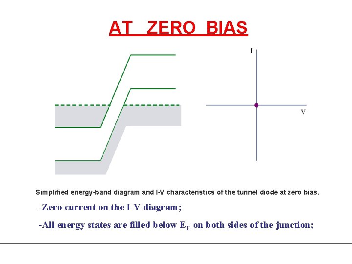 AT ZERO BIAS Simplified energy-band diagram and I-V characteristics of the tunnel diode at