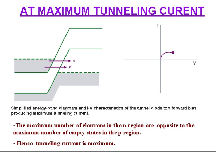 AT MAXIMUM TUNNELING CURENT Simplified energy-band diagraam and I-V characteristics of the tunnel diode