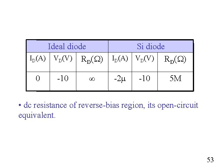 Ideal diode ID(A) VD(V) RD( ) 0 -10 Si diode ID(A) VD(V) RD( )