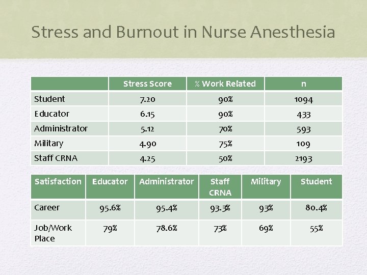 Stress and Burnout in Nurse Anesthesia Stress Score % Work Related n Student 7.