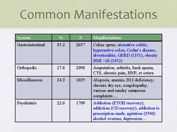 Common Manifestations System % N Manifestations Gastrointestinal 35. 2 2657 Celiac sprue, ulcerative colitis,