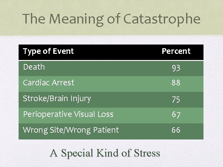 The Meaning of Catastrophe Type of Event Percent Death 93 Cardiac Arrest 88 Stroke/Brain
