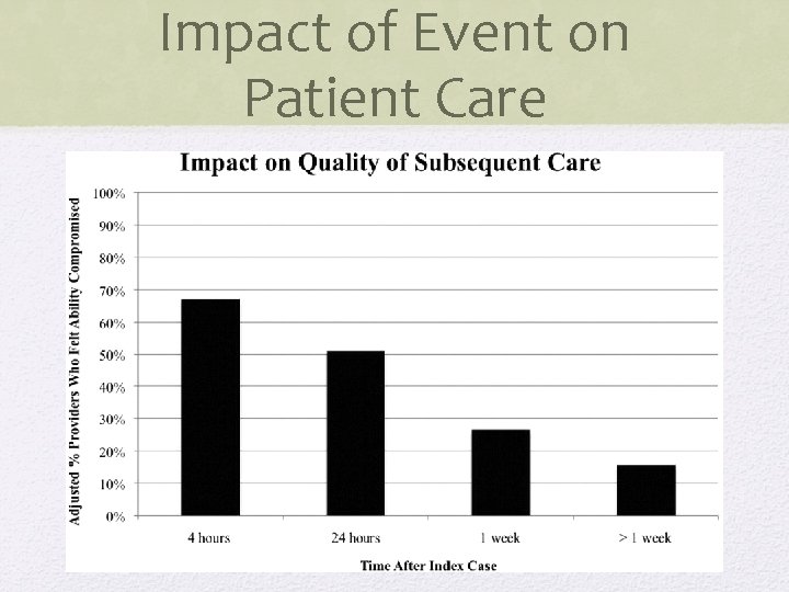 Impact of Event on Patient Care 