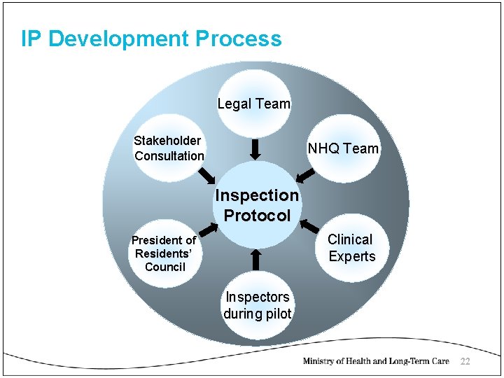 IP Development Process Legal Team Stakeholder Consultation NHQ Team Inspection Protocol Clinical Experts President